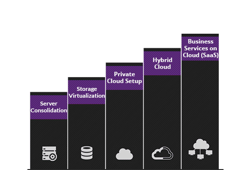 cloud_maturity_model