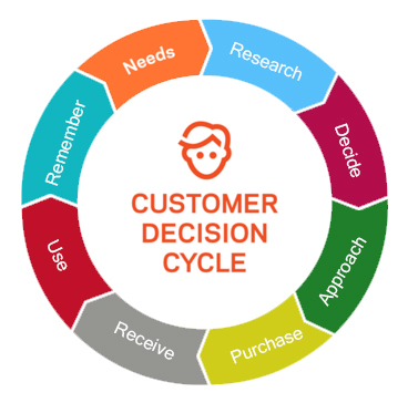 Kunden-Entscheidungszyklus