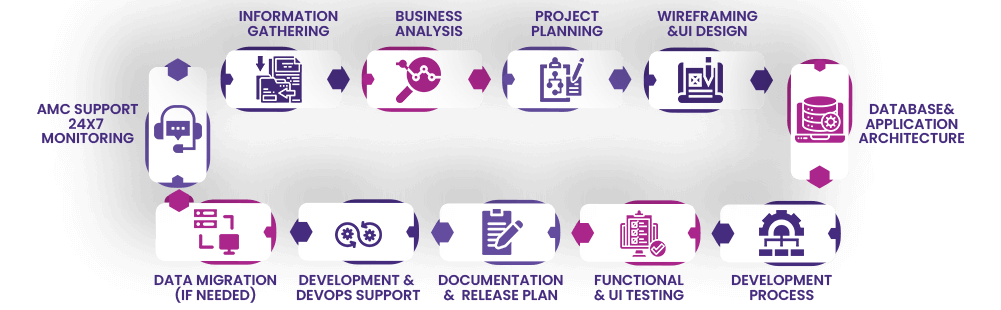 Carmatec Web-Application-Development-Ansatz