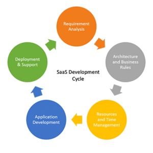 SaaS Application Development Services and Solutions | SaaS Services