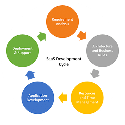 Servizi e soluzioni di sviluppo di applicazioni SaaS