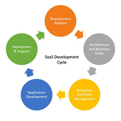 SaaS-Application-development-services-and-solutions