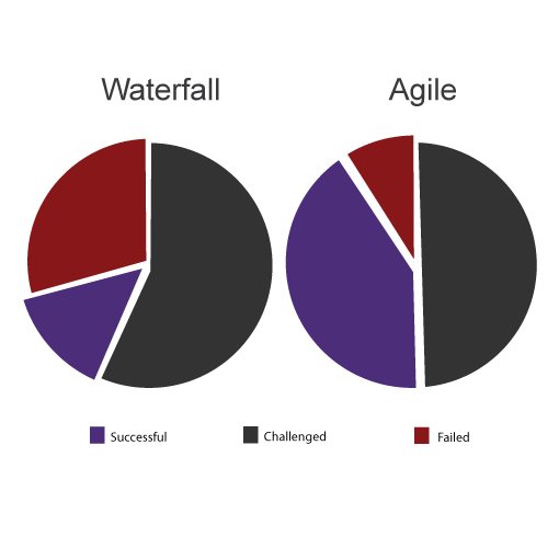 agile_vergleich