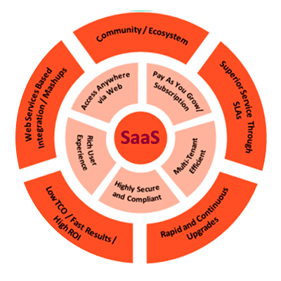 saas ソリューション