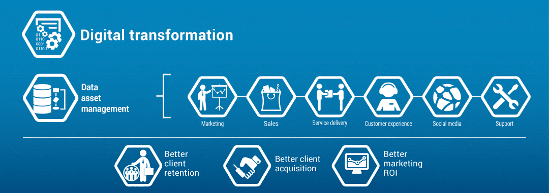 Digitale Transformationsstrategie