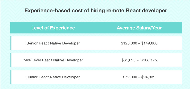 Cost-to-Hire Remote React developer