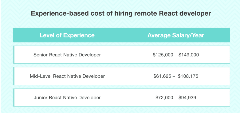 Cost-to-Hire Remote React developer