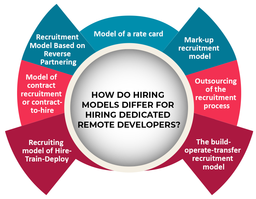 Hiring Models to Hire Dedicated Remote Developers