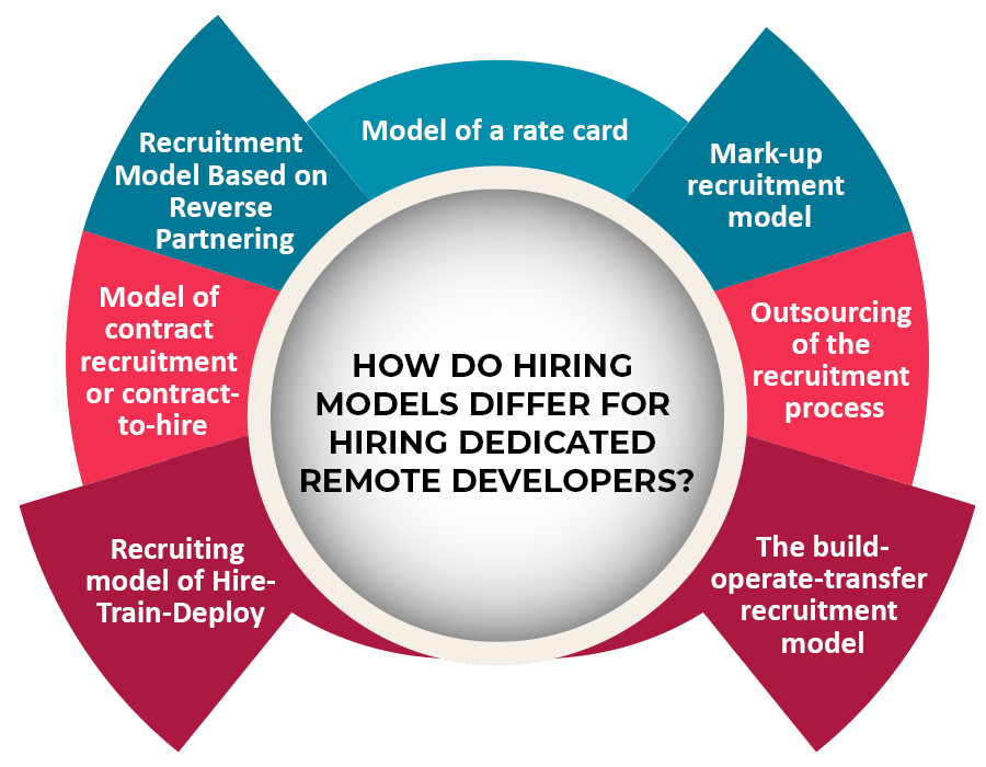 Hiring Models to Hire Dedicated Remote Developers