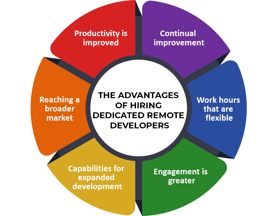 Advantages of Hiring Dedicated Remote Developers