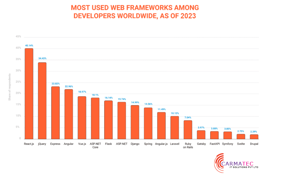 contratar desarrolladores de React en estadísticas de 2023