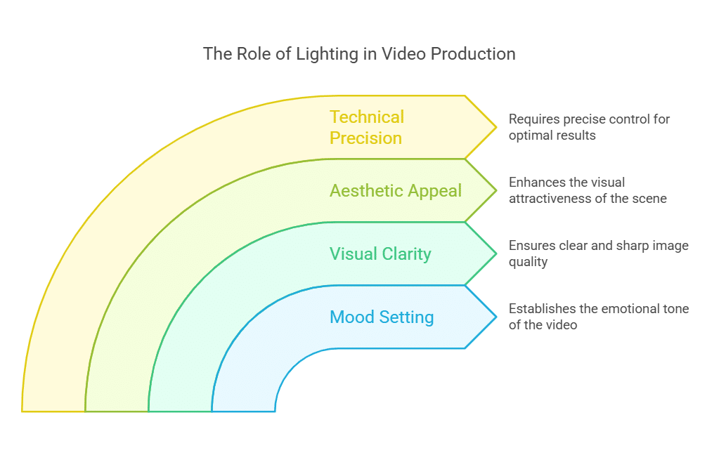 Lighting