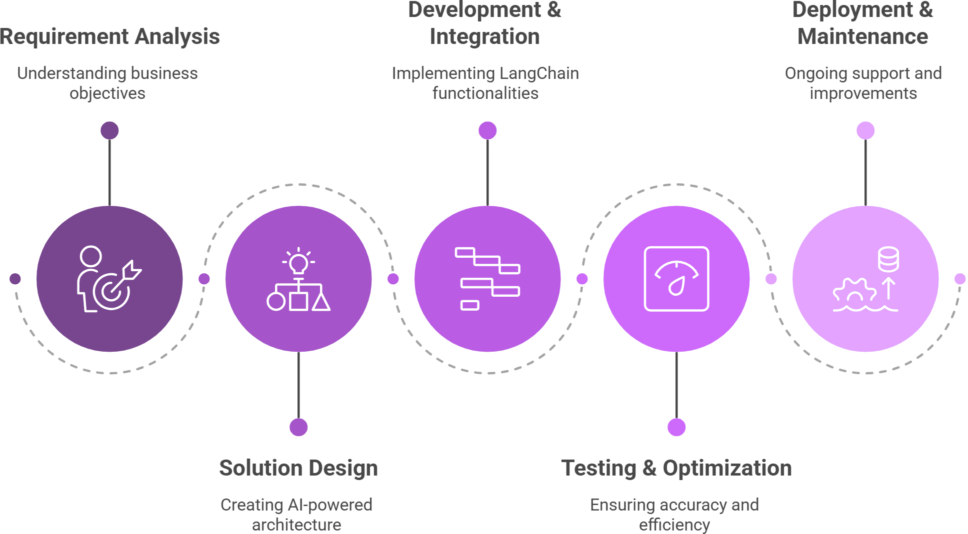 Our LangChain Development Process