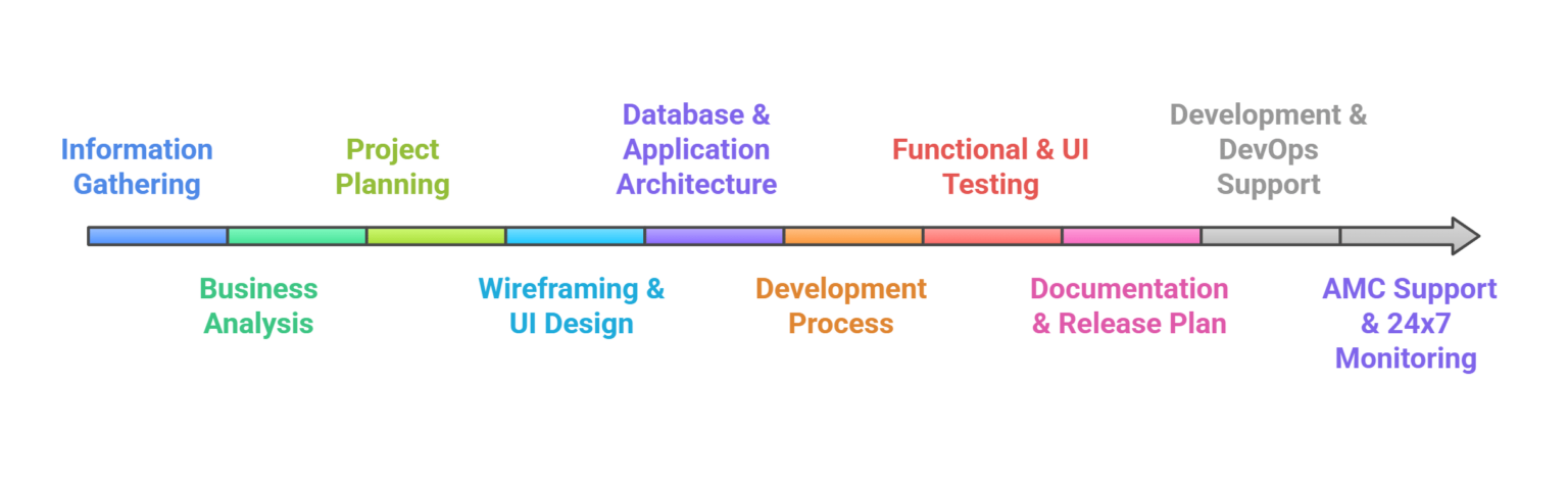 Web Application Development Company in Bangalore | Carmatec