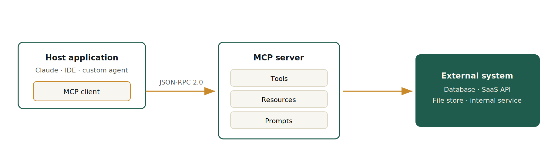 MCP Process