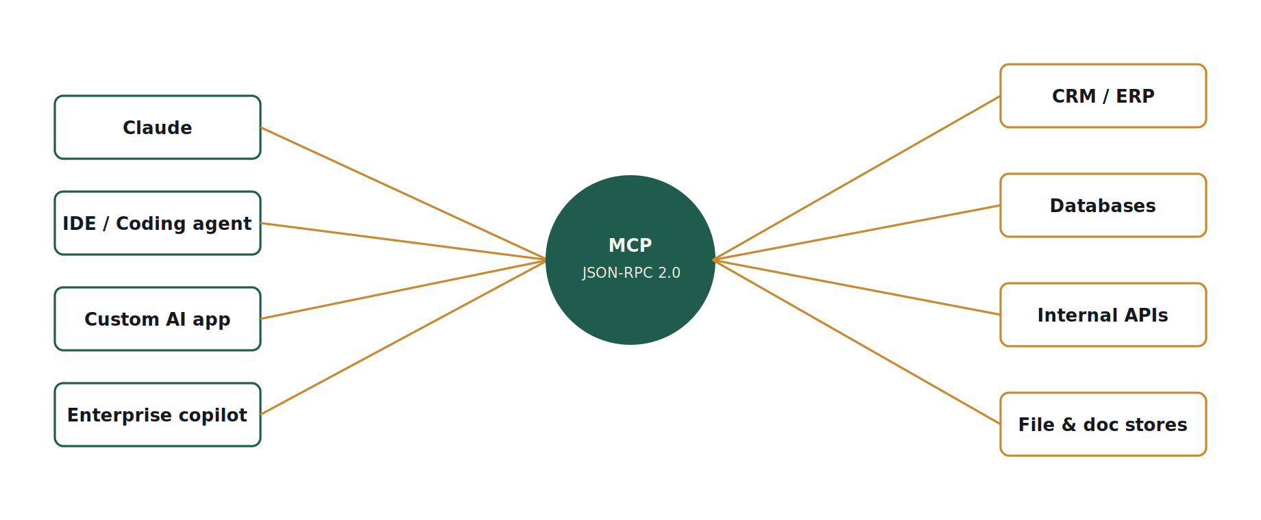 MCP